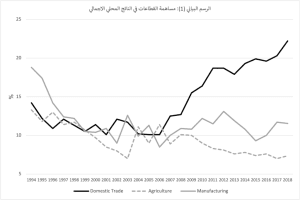 Article - The Demise of Palestinian Productive Sectors: Internal Trade as a Microcosm of the Impact of Occupation