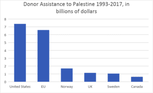 Article - Donor Perceptions of Palestine: Limits to Aid Effectiveness