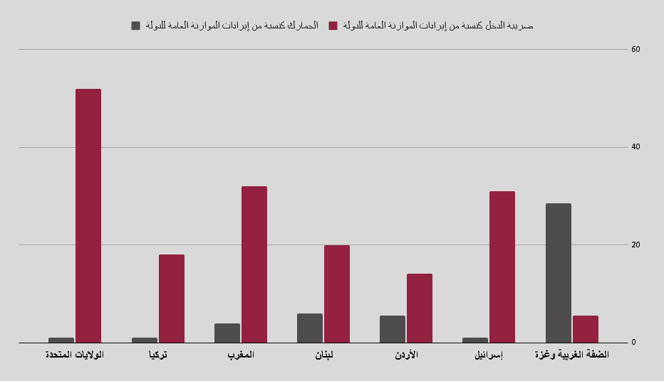inline_516_https://al-shabaka.org/wp-content/uploads/2023/02/chart-3-arabic-feb2023.png